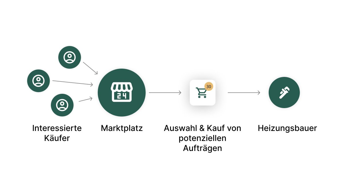 Schaubild zum Prozess auf einem Lead-Marktplatz: Interessierte Käufer, Marktplatz, Auswahl und Kauf, Heizungsbauer